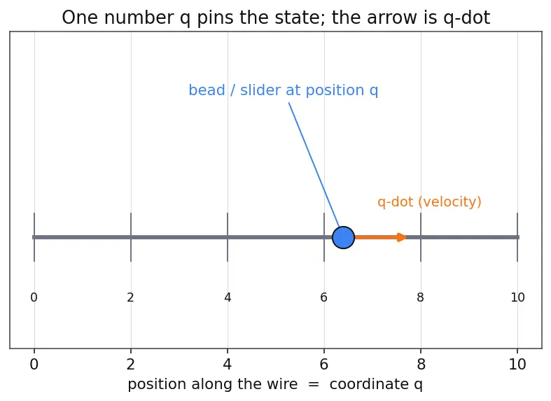 Figure — Noether's theorem — symmetry ↔ conservation law