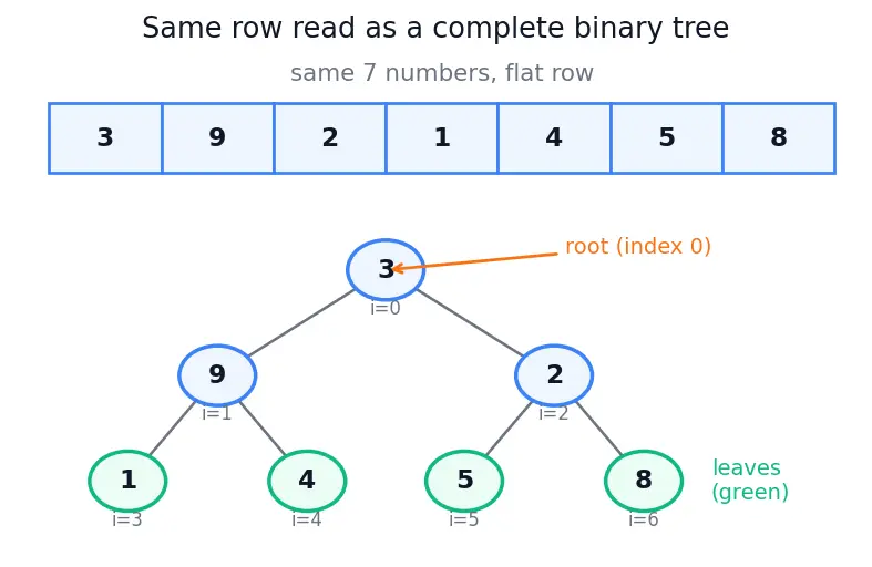 Figure — Heapify — bottom-up O(n) build