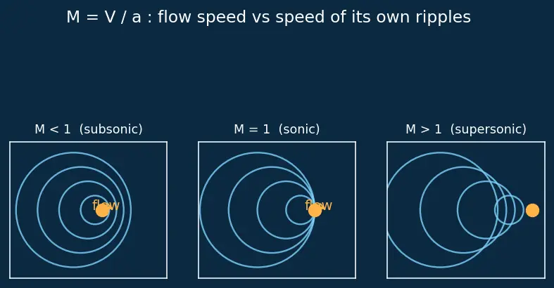 Figure — Area-Mach number relation A - A -  = f(M) — isentropic flow