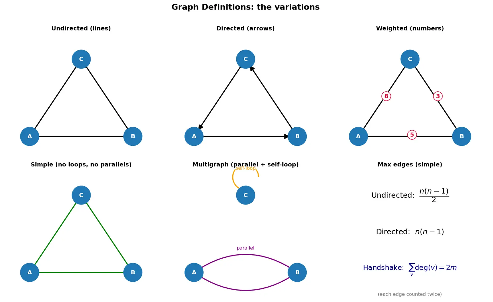 Figure — Graph definitions — directed, undirected, weighted, unweighted, simple, multigraph