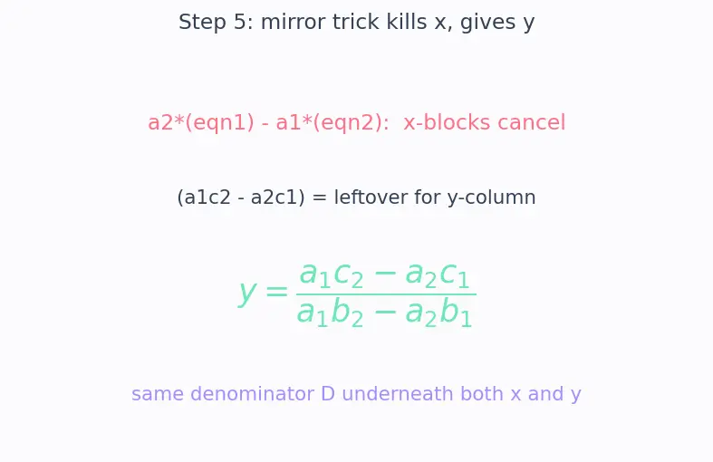 Figure — Linear equations in two variables — graphical and algebraic solutions
