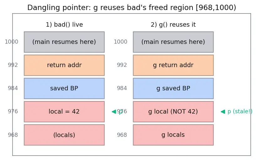Figure — Stack frames — how function calls work at the memory level