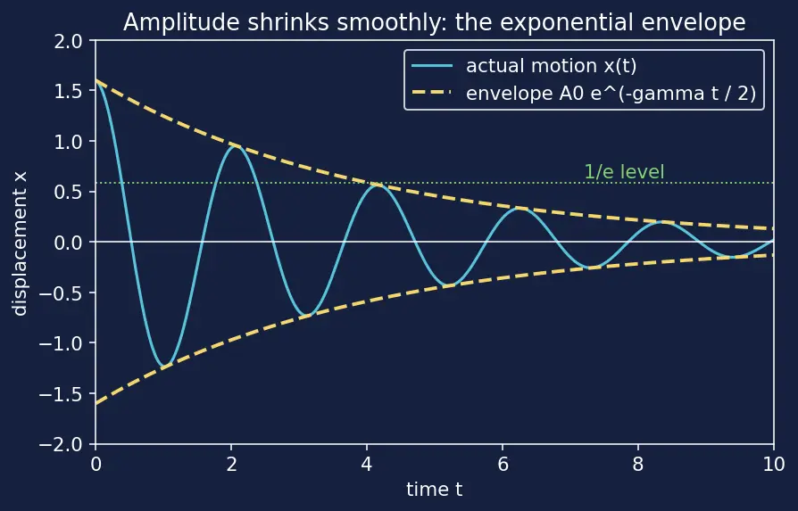 Figure — Q factor — quality of oscillator