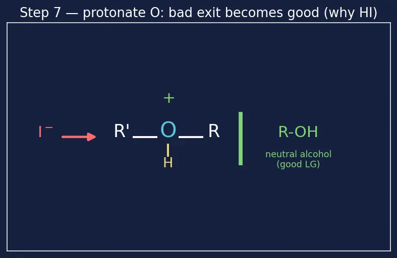 Figure — Ethers — Williamson synthesis, cleavage by HI