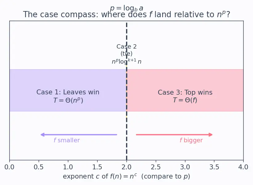 Figure — Master theorem — solving recurrences T(n) = aT(n - b) + f(n)