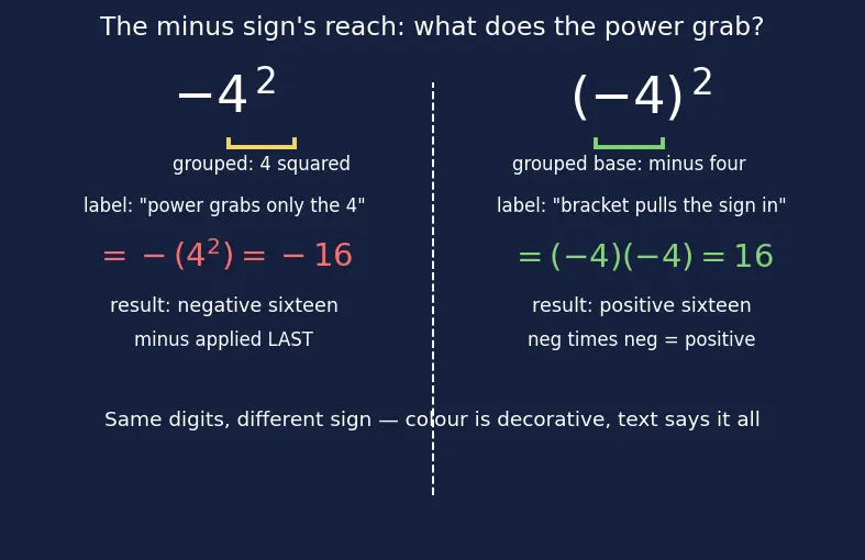 Figure — Order of operations — BODMAS - PEMDAS with nested brackets