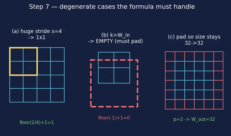 Figure — Convolutional neural networks — convolution operation, pooling
