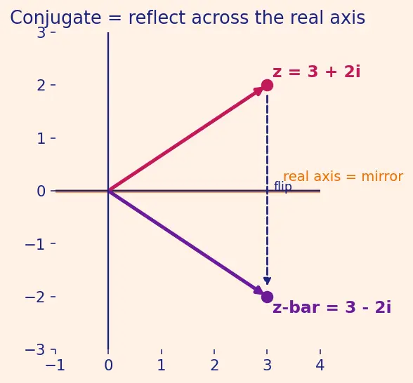 Figure — Complex conjugate — properties, applications in division