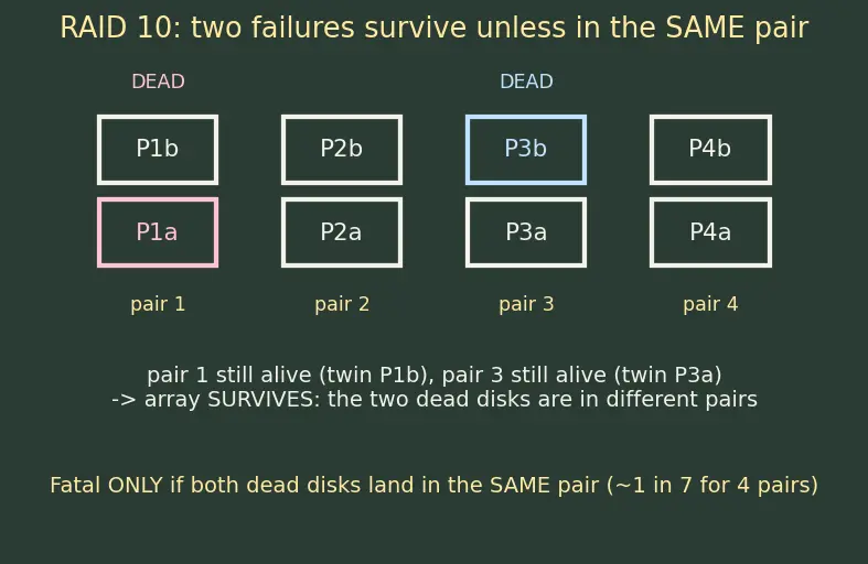 Figure — RAID — levels 0, 1, 5, 6, 10 — trade-offs