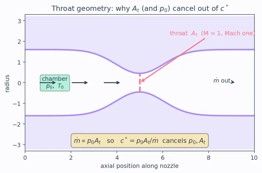 Figure — Characteristic velocity c -  and its relation to flame temperature, MW