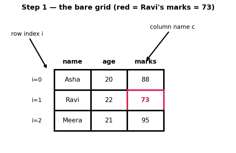Figure — Nested data structures — list of dicts, dict of lists