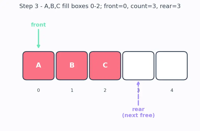 Figure — Queue — FIFO semantics, enqueue - dequeue, circular array implementation