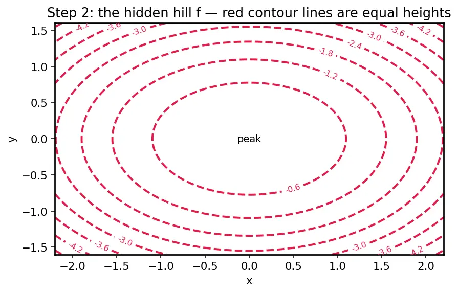 Figure — Conservative vector fields — potential functions
