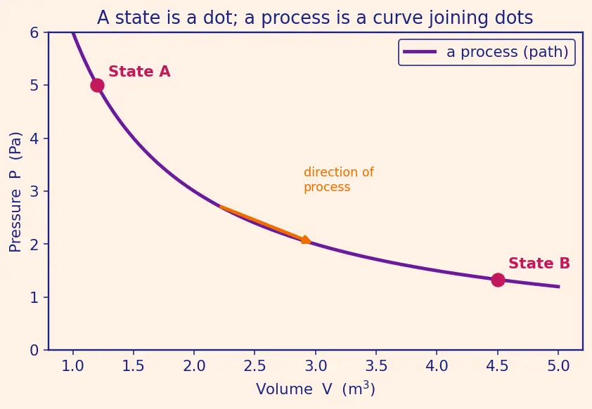 Figure — Entropy — Clausius definition dS = dQ_rev - T