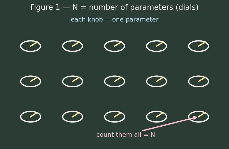 Figure — Neural scaling laws (Chinchilla, compute-optimal)