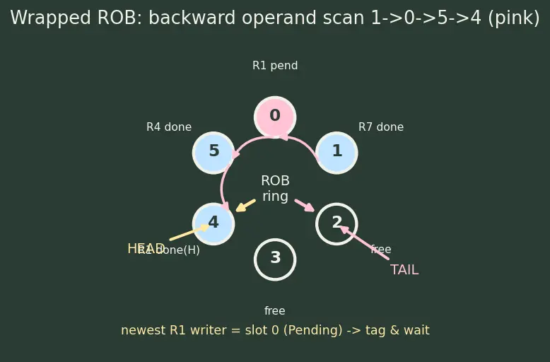 Figure — Reorder buffer (ROB)