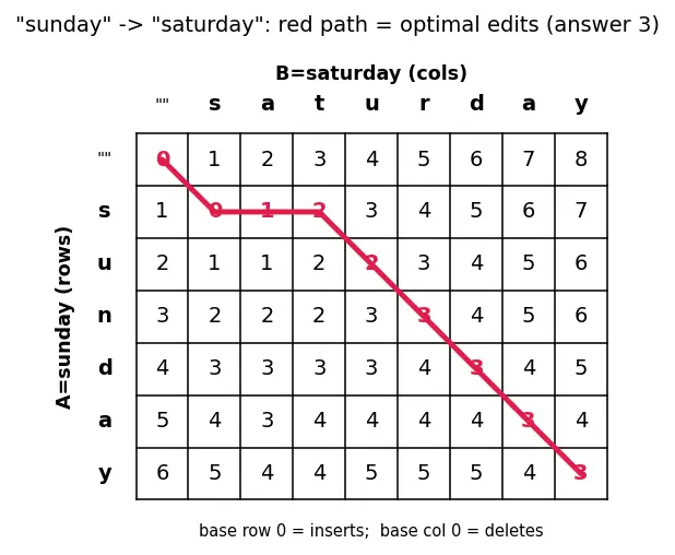 Figure — DP problems — edit distance (Levenshtein)