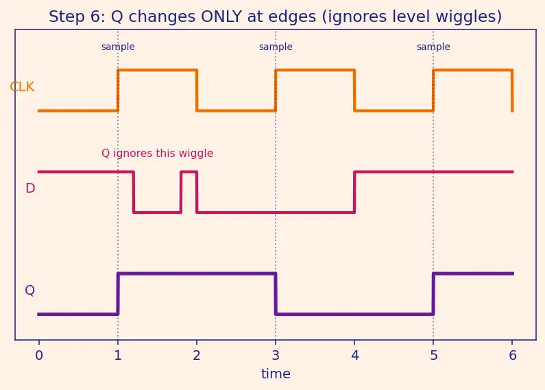 Figure — Edge-triggered D flip-flop