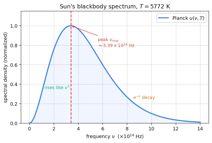 Figure — Blackbody radiation from statistical mechanics — Planck distribution