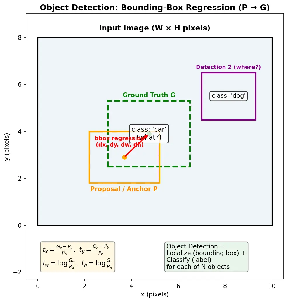 Figure — Object detection (R-CNN, YOLO, SSD)