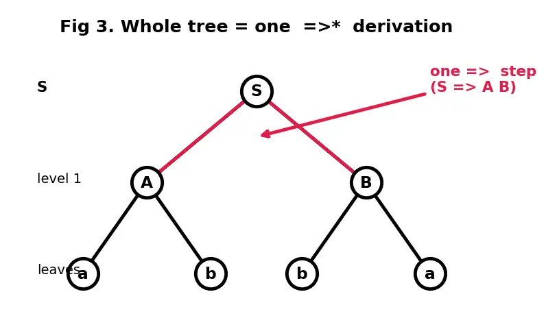 Figure — Chomsky Normal Form (CNF) — conversion