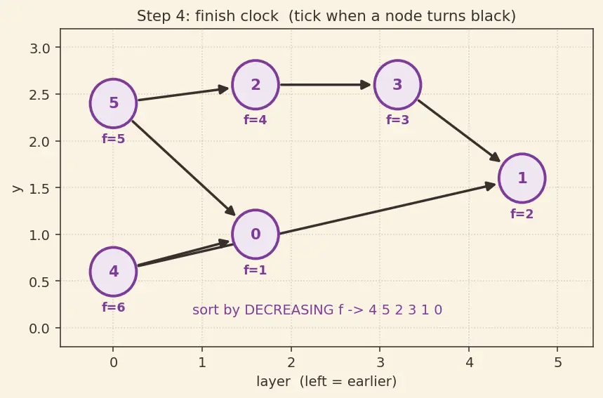 Figure — Topological sort — DFS-based, Kahn's algorithm (BFS-based)