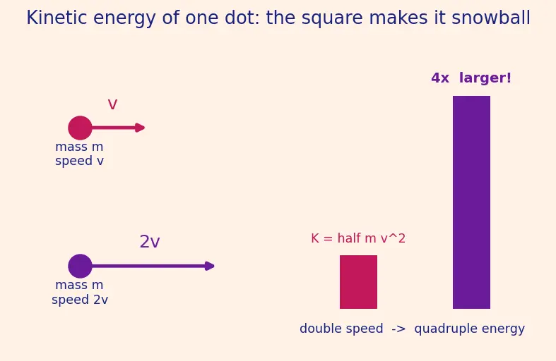 Figure — Rotational kinetic energy = ½Iω²