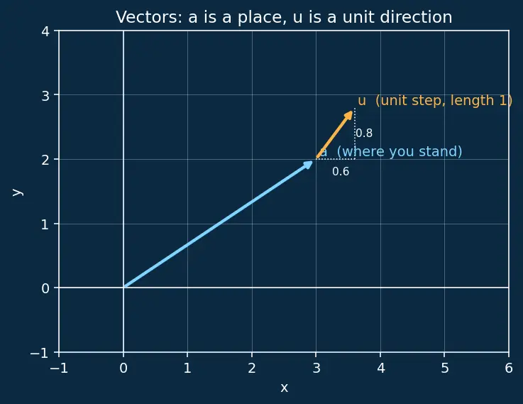 Figure — Gradients and directional derivatives