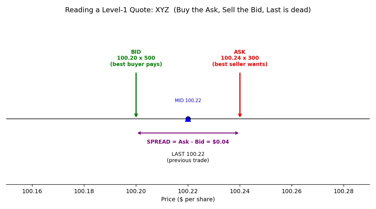 Figure — Learn how to read Level-1 quote data