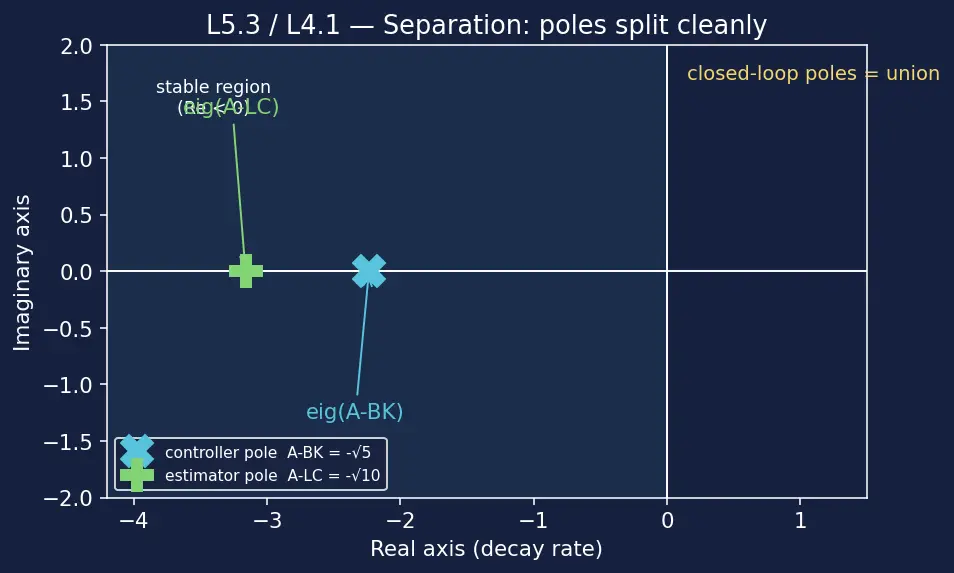 Figure — LQG — LQR + Kalman filter, separation principle