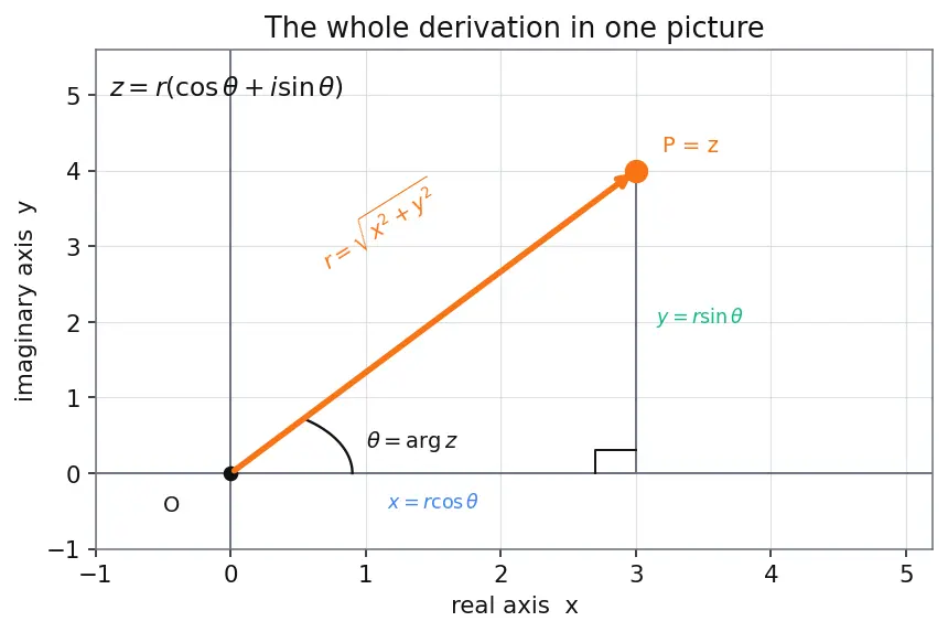 Figure — Argand plane — geometric representation