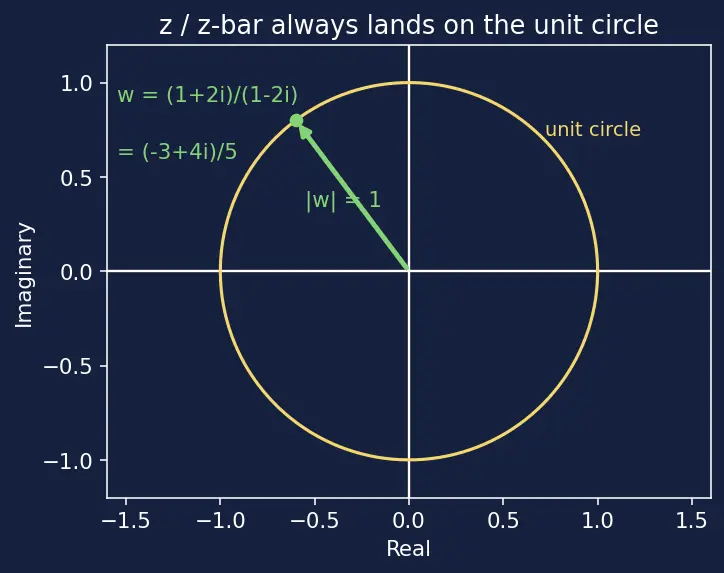 Figure — Complex conjugate — properties, applications in division