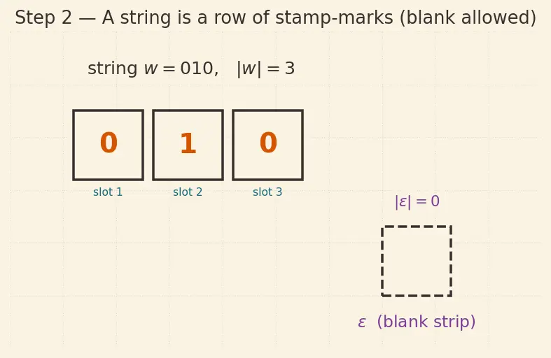 Figure — Alphabet, string, language — formal definitions