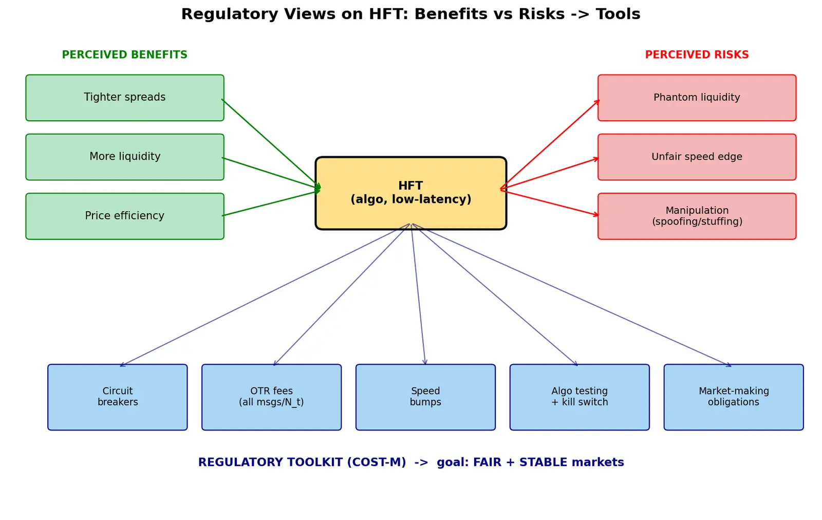 Figure — Learn about regulatory views on HFT