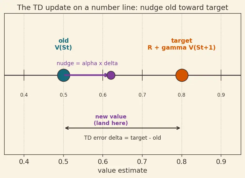 Figure — Temporal Difference learning