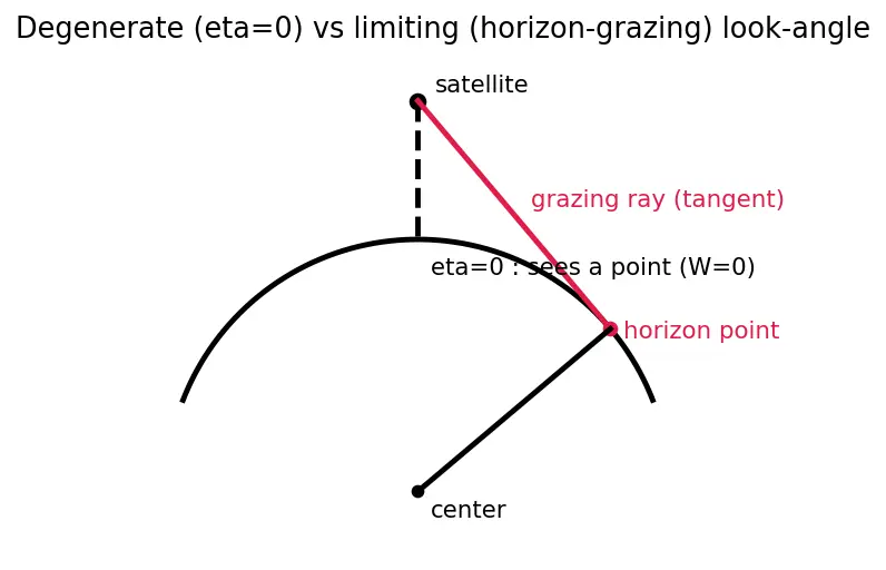 Figure — Groundtrack analysis — swath, revisit