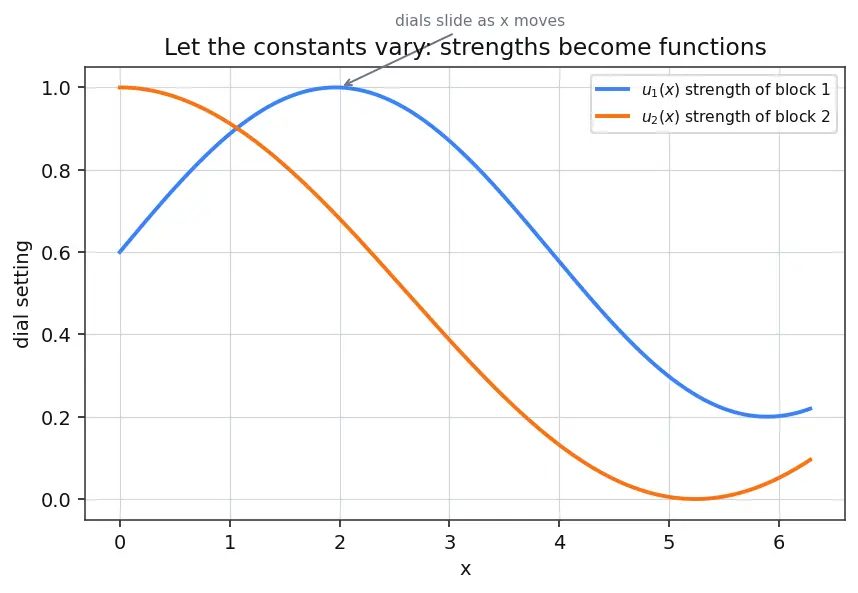 Figure — Non-homogeneous — variation of parameters