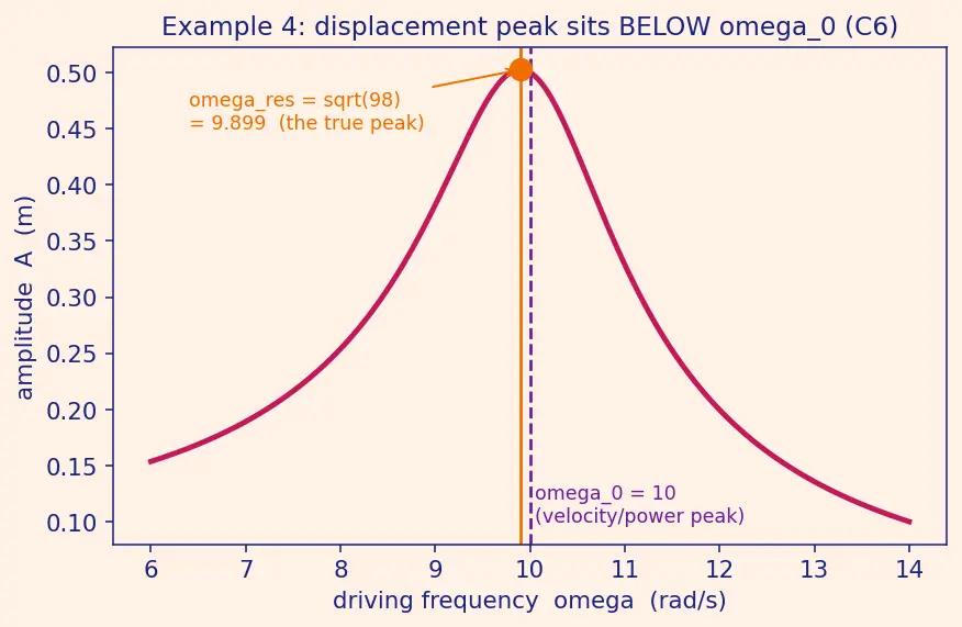 Figure — Resonance — physical consequences, design implications
