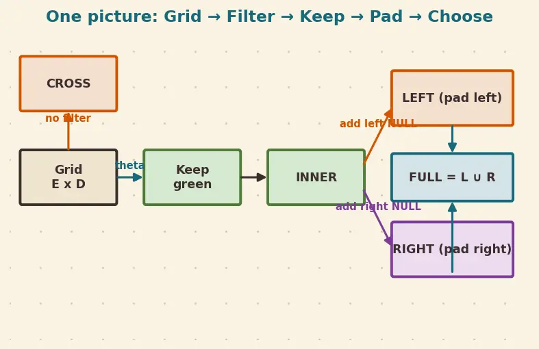 Figure — Joins — INNER, LEFT, RIGHT, FULL OUTER, CROSS, SELF