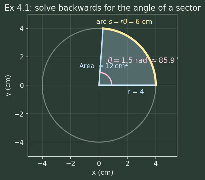 Figure — Radian measure — definition, conversion formula degrees ↔ radians