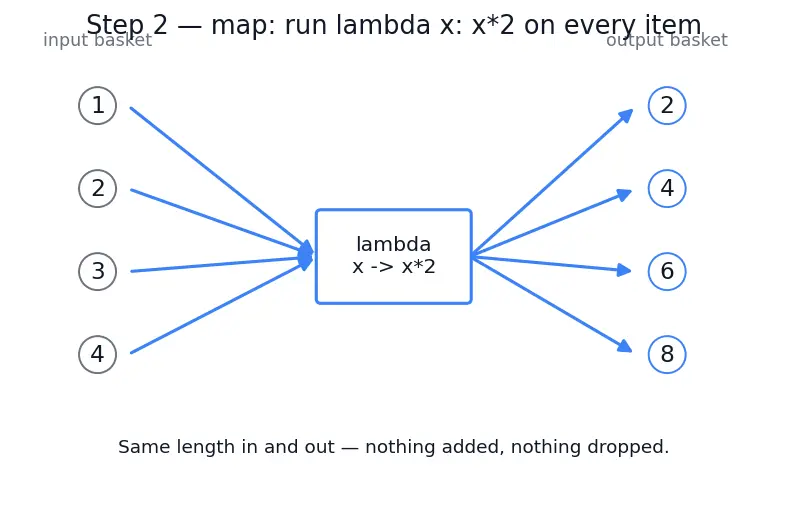 Figure — Lambda functions — anonymous, used with map - filter