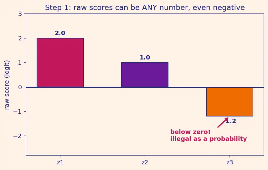 Figure — Multinomial - softmax regression