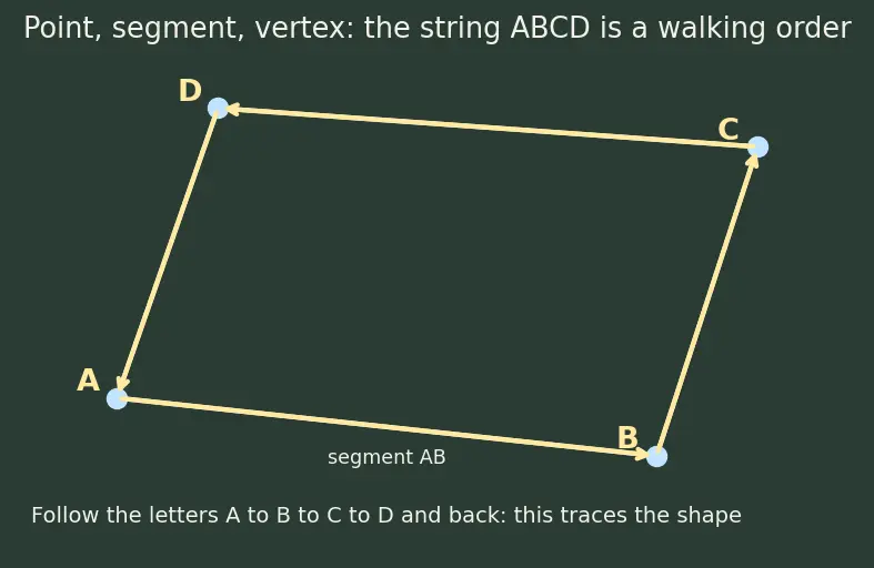 Figure — Properties of each quadrilateral — diagonals, angles, symmetry