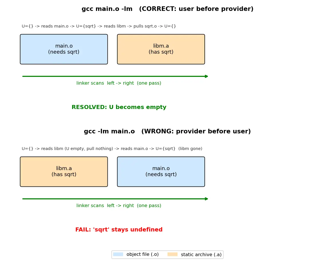 Figure — Symbol resolution — order matters