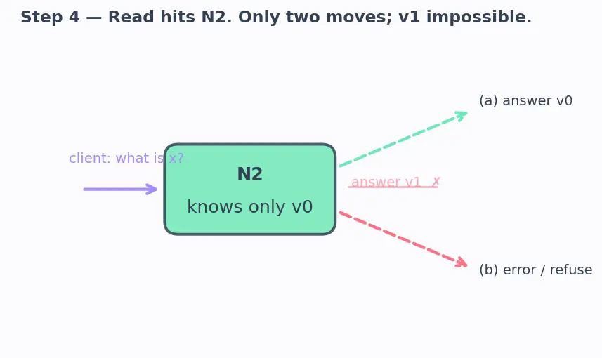 Figure — CAP theorem — consistency, availability, partition tolerance