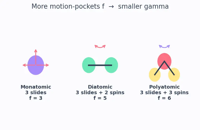Figure — γ = Cp - Cv — for monatomic, diatomic, polyatomic