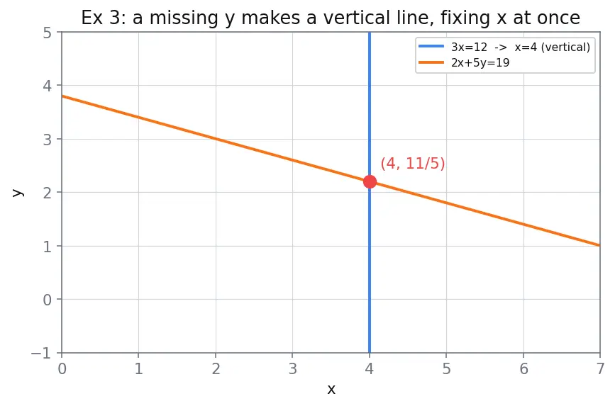 Figure — Simultaneous equations — substitution, elimination, cross-multiplication