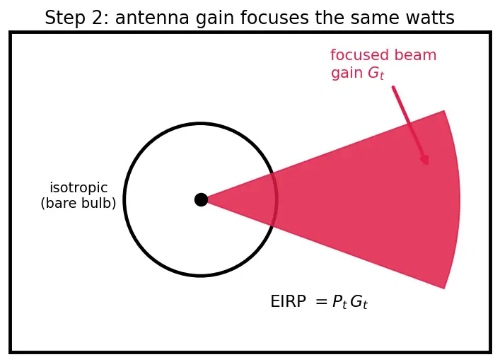 Figure — Link budget — path loss, EIRP, G - T, Eb - N0
