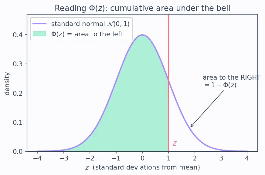 Figure — Gaussian - Normal distribution properties