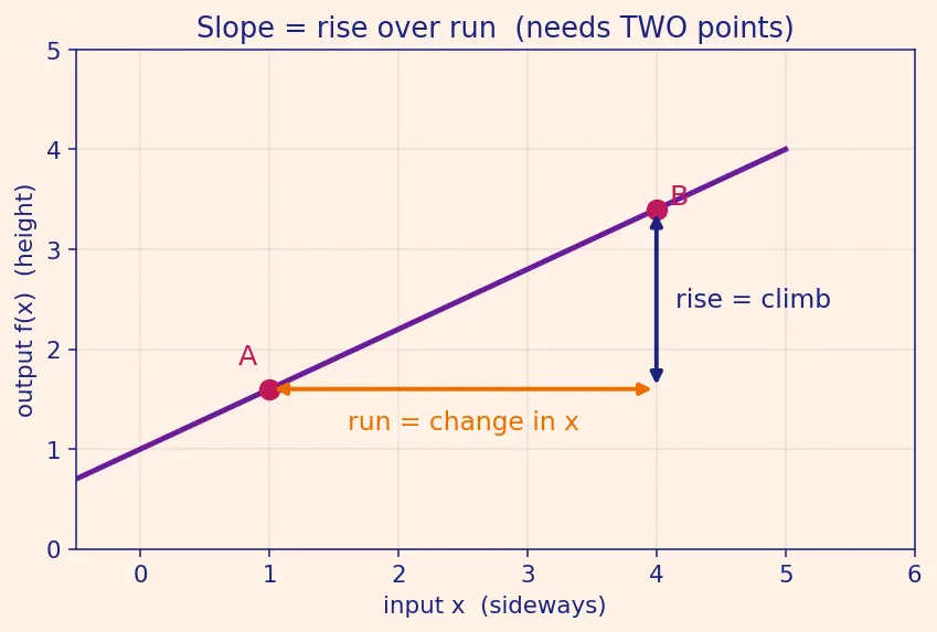 Figure — Derivative from first principles — difference quotient definition
